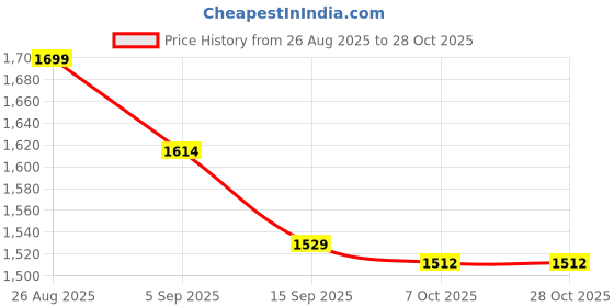 ajio.com mothercare Infants Pack of 2 Animal Print Cotton Rompers mothercare Price History Graph from 26 Aug 2025 to 28 Oct 2025