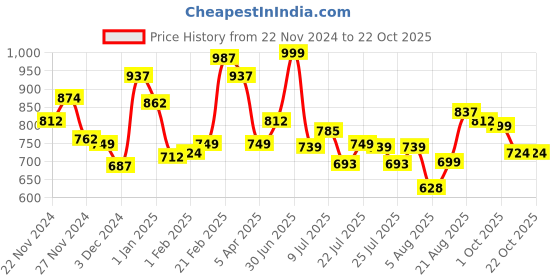 ajio.com mini klub Infants Pack of 2 Graphic Print Rompers mini klub Price History Graph from 22 Nov 2024 to 22 Oct 2025
