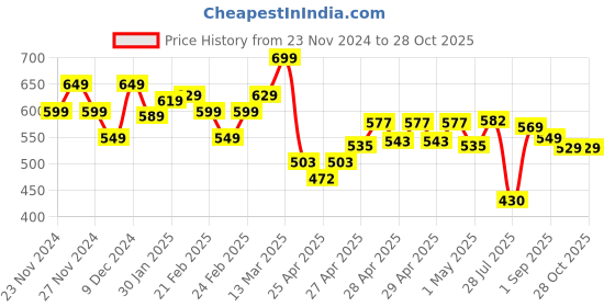 ajio.com miniklub Infants Pack of 2 Printed Cotton Rompers miniklub Price History Graph from 23 Nov 2024 to 28 Oct 2025