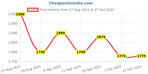 ajio.com mothercare Infants Pack of 2 Printed Cotton Rompers mothercare Price History Graph from 27 Aug 2025 to 27 Oct 2025