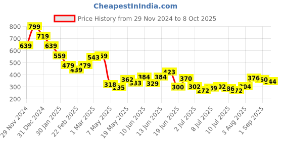 ajio.com miniklub Infants Pack of 2 Printed Round-Neck T-Shirts miniklub Price History Graph from 29 Nov 2024 to 8 Oct 2025