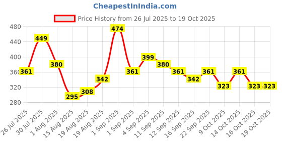 ajio.com kuchipoo Infants Pack of 2 Printed T-Shirts & Joggers Sets kuchipoo Price History Graph from 26 Jul 2025 to 16 Oct 2025
