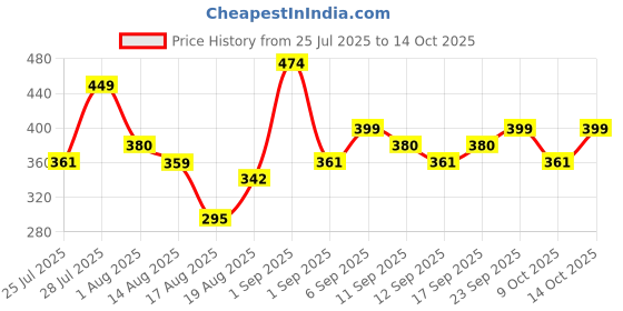 ajio.com kuchipoo Infants Pack of 2 Printed T-Shirts & Joggers Sets kuchipoo Price History Graph from 25 Jul 2025 to 9 Oct 2025