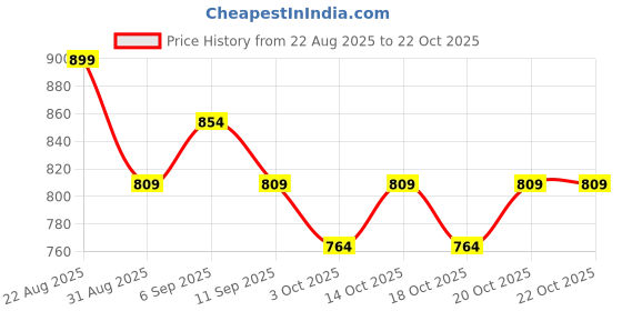 ajio.com mothercare Infants Pack of 2 Soft Melody Printed Beanies Caps mothercare Price History Graph from 22 Aug 2025 to 21 Oct 2025