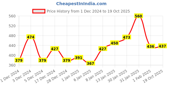 ajio.com trampoline Infants Pack of 2 Stripes Thermal Set trampoline Price History Graph from 1 Dec 2024 to 19 Oct 2025