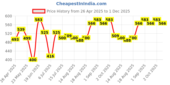 ajio.com yuv Infants Pack of 2 Typographic Print T-Shirt & Shorts Set yuv Price History Graph from 26 Apr 2025 to 1 Dec 2025