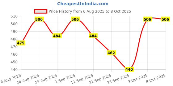 ajio.com trampoline Infants Pack of 2 Typographic Print T-Shirts & Joggers Set  trampoline Price History Graph from 6 Aug 2025 to 8 Oct 2025