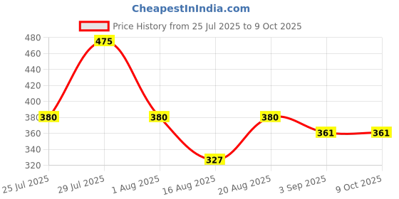 ajio.com kuchipoo Infants Pack of 2 Typographic Print T-Shirts & Joggers Sets kuchipoo Price History Graph from 25 Jul 2025 to 9 Oct 2025