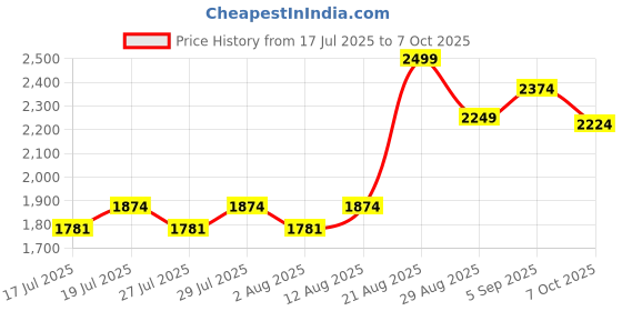ajio.com mothercare Infants Pack of 3 Geometric Print Cotton Sleepsuits mothercare Price History Graph from 17 Jul 2025 to 7 Oct 2025