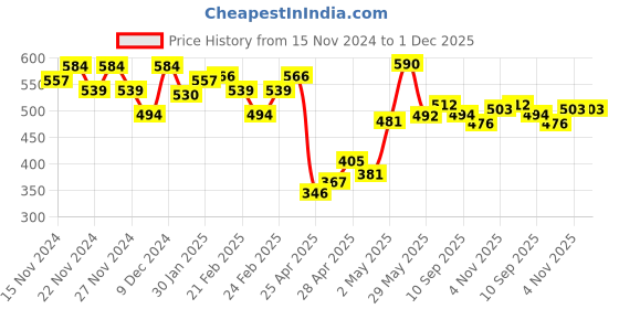 ajio.com miniklub Infants Pack of 3 Graphic Print Cotton Bodysuits miniklub Price History Graph from 15 Nov 2024 to 1 Dec 2025