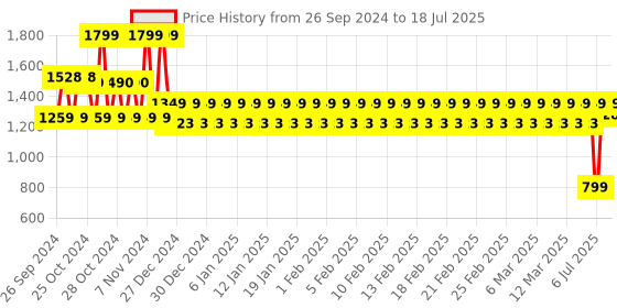 ajio.com mothercare Infants Pack of 3 Printed Bodysuits mothercare Price History Graph from 26 Sep 2024 to 7 Jul 2025
