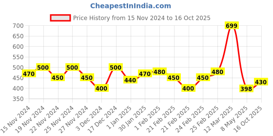 ajio.com miniklub Infants Pack of 3 Printed Cotton Jhablas miniklub Price History Graph from 15 Nov 2024 to 16 Oct 2025