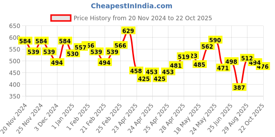ajio.com miniklub Infants Pack of 3 Printed Cotton Jhablas miniklub Price History Graph from 20 Nov 2024 to 22 Oct 2025