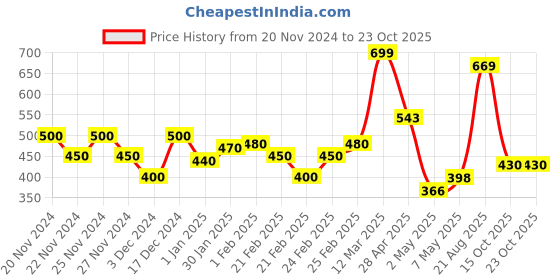 ajio.com miniklub Infants Pack of 3 Printed Cotton Jhablas miniklub Price History Graph from 20 Nov 2024 to 23 Oct 2025
