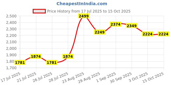 ajio.com mothercare Infants Pack of 3 Printed Cotton Rompers mothercare Price History Graph from 17 Jul 2025 to 15 Oct 2025