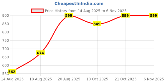 ajio.com mothercare Infants Pack of 3 Printed Leggings with Elasticated Waist mothercare Price History Graph from 14 Aug 2025 to 6 Nov 2025