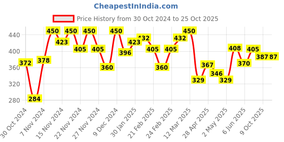 ajio.com miniklub Infants Pack of 3 Printed Pants miniklub Price History Graph from 30 Oct 2024 to 24 Oct 2025