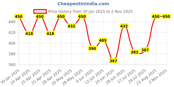 ajio.com boost baby Infants Pack of 5 Floral Print Shirt & Shorts Set boost baby Price History Graph from 30 Jan 2025 to 2 Nov 2025