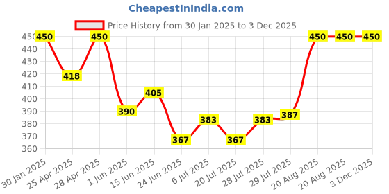 ajio.com boost baby Infants Pack of 5 Floral Print T-Shirt & Pants Set boost baby Price History Graph from 30 Jan 2025 to 2 Dec 2025