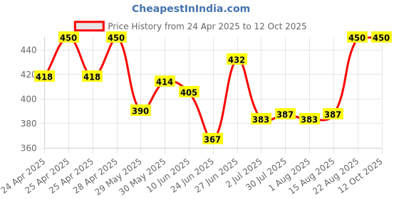 ajio.com boost baby Infants Pack of 5 Printed Jabla & Shorts Set boost baby Price History Graph from 24 Apr 2025 to 11 Oct 2025