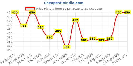 ajio.com boost baby Infants Pack of 5 Printed T-Shirt & Joggers Set boost baby Price History Graph from 30 Jan 2025 to 30 Oct 2025