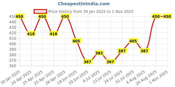 ajio.com boost baby Infants Pack Of 5 T-shirt And Shorts Set boost baby Price History Graph from 30 Jan 2025 to 30 Oct 2025