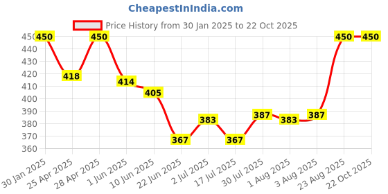 ajio.com boost baby Infants Pack Of 5 T-shirt And Shorts Set boost baby Price History Graph from 30 Jan 2025 to 21 Oct 2025
