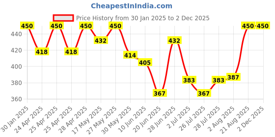ajio.com boost baby Infants Pack Of 5 T-shirt And Shorts Set boost baby Price History Graph from 30 Jan 2025 to 2 Dec 2025