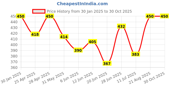 ajio.com boost baby Infants Pack of 5 Typographic Print Upper with Shorts boost baby Price History Graph from 30 Jan 2025 to 30 Oct 2025