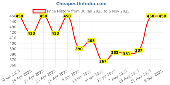 ajio.com boost baby Infants Pack of 5 Typographic Print Upper with Shorts boost baby Price History Graph from 30 Jan 2025 to 5 Nov 2025