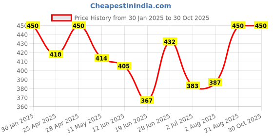 ajio.com boost baby Infants Pack of 5 Typographic Print Upper with Shorts boost baby Price History Graph from 30 Jan 2025 to 30 Oct 2025