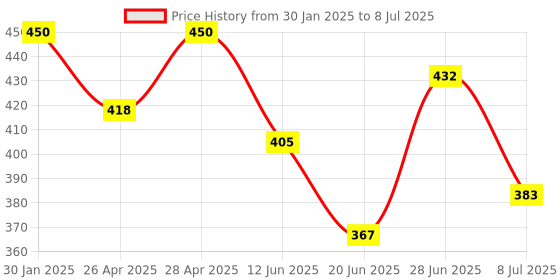 ajio.com boost baby Infants Pack of 5 Typographic Print Upper with Shorts boost baby Price History Graph from 30 Jan 2025 to 8 Jul 2025
