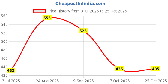 ajio.com miniklub Infants Printed Cotton Dungaree & T-Shirt Set miniklub Price History Graph from 3 Jul 2025 to 25 Oct 2025