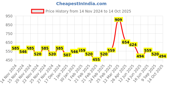 ajio.com miniklub Infants Printed Cotton Dungaree with T-Shirt miniklub Price History Graph from 14 Nov 2024 to 14 Oct 2025
