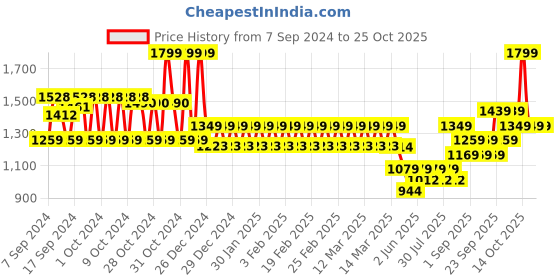 ajio.com mothercare Infants Printed Cotton Shirt & Pyjamas Set mothercare Price History Graph from 7 Sep 2024 to 25 Oct 2025