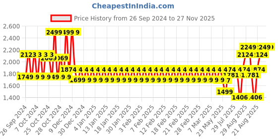 ajio.com mothercare Infants Printed Cotton Sleepsuit mothercare Price History Graph from 26 Sep 2024 to 27 Nov 2025