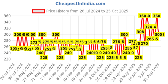 ajio.com fashion grab Infants Printed Jabla & Pants Set fashion grab Price History Graph from 26 Jul 2024 to 25 Oct 2025