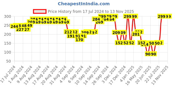 ajio.com inf frendz Infants Printed Regular Fit Joggers with Insert Pockets inf frendz Price History Graph from 17 Jul 2024 to 12 Nov 2025