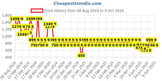 ajio.com gap kids Infants Printed Rompers gap kids Price History Graph from 28 Aug 2024 to 9 Oct 2025