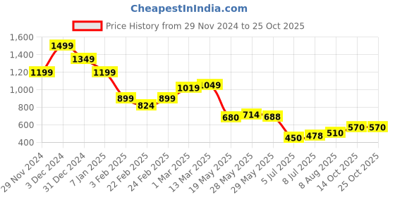 ajio.com miniklub Infants Printed Round-Neck Sleepsuit miniklub Price History Graph from 29 Nov 2024 to 22 Oct 2025