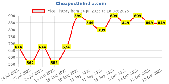ajio.com mothercare Infants Printed Shirt & Pyjamas Set mothercare Price History Graph from 24 Jul 2025 to 15 Oct 2025