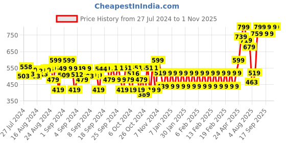 ajio.com the mom store Infants Printed Sleepwear Set the mom store Price History Graph from 27 Jul 2024 to 1 Nov 2025