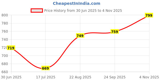 ajio.com the mom store Infants Printed Suit Set the mom store Price History Graph from 30 Jun 2025 to 4 Nov 2025