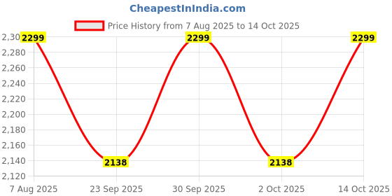 ajio.com gap kids Infants Printed T-Shirt & Shorts Set gap kids Price History Graph from 7 Aug 2025 to 14 Oct 2025