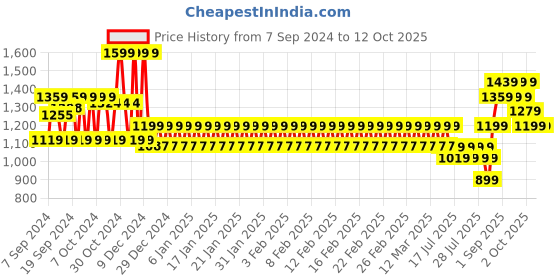 ajio.com mothercare Infants Printed T-Shirt with Pants & Beanie mothercare Price History Graph from 7 Sep 2024 to 12 Oct 2025