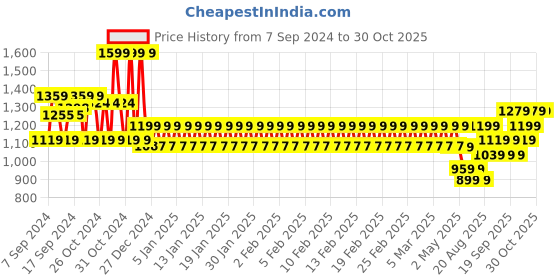 ajio.com mothercare Infants Printed T-Shirt with Pants & Beanie mothercare Price History Graph from 7 Sep 2024 to 29 Oct 2025