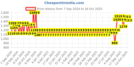 ajio.com mothercare Infants Printed T-Shirt with Pants & Beanie mothercare Price History Graph from 7 Sep 2024 to 16 Oct 2025