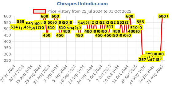 ajio.com fashion grab Infants Printed Top & Pants Set fashion grab Price History Graph from 25 Jul 2024 to 31 Oct 2025