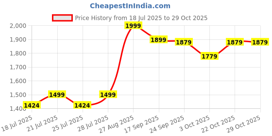 ajio.com mothercare Infants Ribbed Cotton Romper & Hat Set mothercare Price History Graph from 18 Jul 2025 to 29 Oct 2025