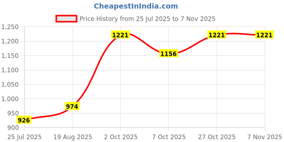 ajio.com mothercare Infants Ribbed Cotton Rompers mothercare Price History Graph from 25 Jul 2025 to 6 Nov 2025